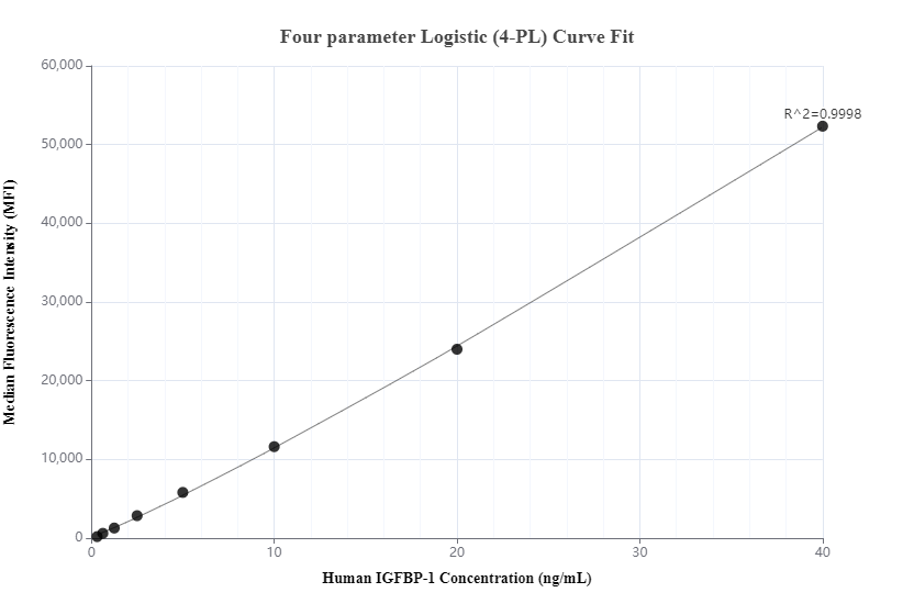 Cytometric bead array standard curve of MP00355-1